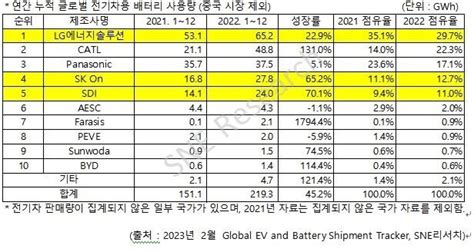 Lg엔솔 지난해 中 제외 전기차 배터리 시장서 사용량 1위韓 3사 배터리 점유율 53