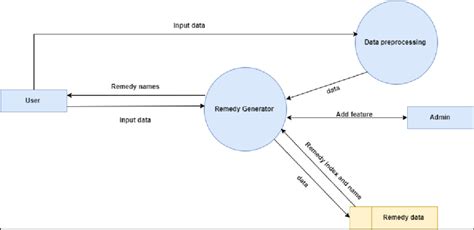 2: DFD Level 1 Diagram (self-composed) The diagram illustrates the DFD ...