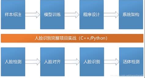 人脸识别完整项目实战（3）：项目系统架构设计人脸识别项目结构 Csdn博客