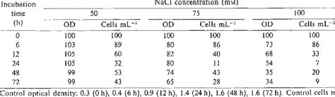 Optical Density OD At 620 Nm And Viable Cell Number Expressed As