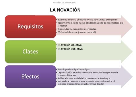 Entendiendo la Novación Qué es y Cuáles son sus Beneficios