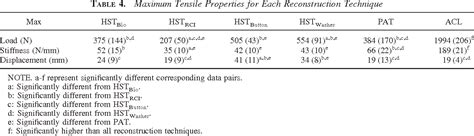 PDF Biomechanical Comparison Of Hamstring And Patellar Tendon Graft