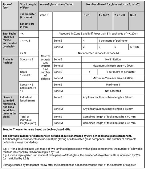 Glass Defects And Guidelines