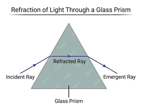 Premium Vector Prism Refraction Diagram Part 1 Physics Education