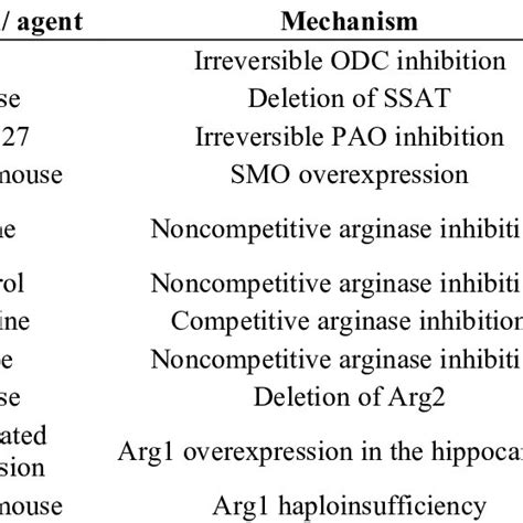 Schematic Representation Of The Polyamine Metabolism Pathways In AD