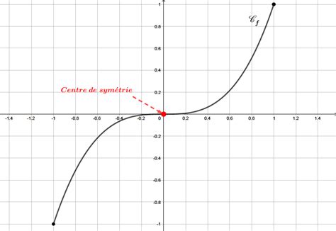 Savoir D Montrer Qu Une Fonction Est Impaire Variations Et Extremums