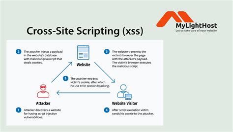 What Is Cross Site Scripting Xssattack By Sharmin Islam Medium