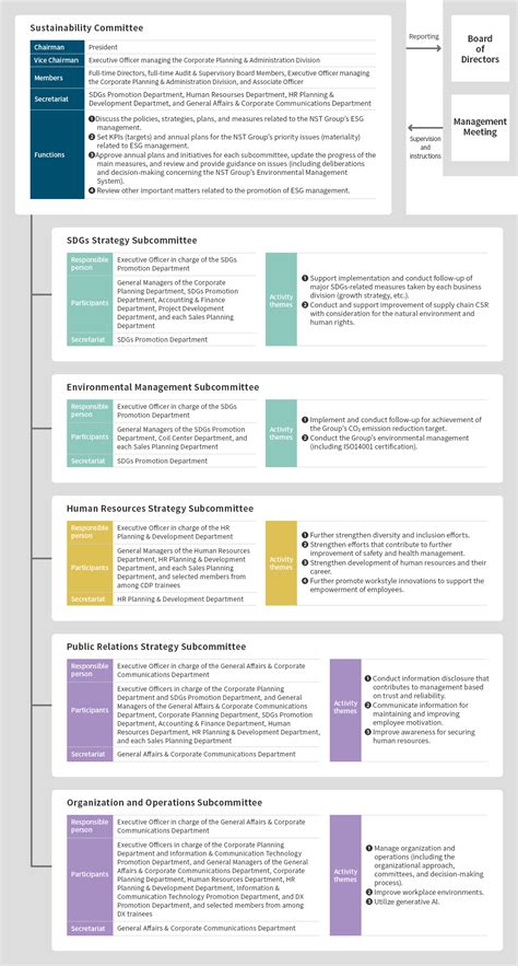 Sustainability Promotion System | NIPPON STEEL TRADING CORPORATION