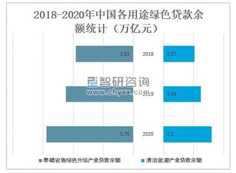 2020年中国绿色贷款情况分析：绿色贷款余额达11 95万亿元，其中基础设施绿色升级产业贷款余额占48 2 [图] 智研咨询