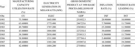 Annual Capacity Utilization Rates Electricity Generation Gdp