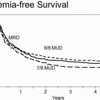 Adjusted Probability Of Leukemia Free Survival In Adult All Patients By