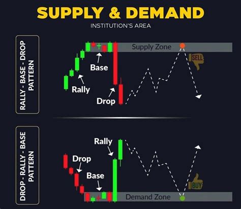 Supply And Demand Zone Area Drop Base Rally Pattern Intraday Trading