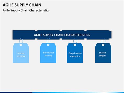 Agile Supply Chain PowerPoint and Google Slides Template - PPT Slides