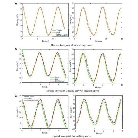 Walking Gait Curves At Three Walking Speeds A Hip And Knee Joint Download Scientific Diagram