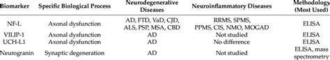 CSF-based biomarkers tracking neurodegeneration and synaptic pathology ...