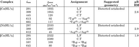 Electronic Spectra Data In Dmso Solutions And Magnetic Moment Of Hl