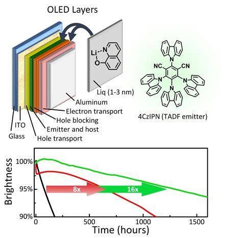 Lifetime Breakthrough Promising For Low Cost And Efficient Oled Displays And Lights E