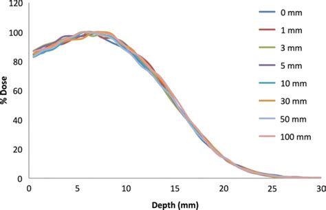 MC Simulated Depth Dose Profiles Of The 6 MeV Electron Beam With A 5 Mm