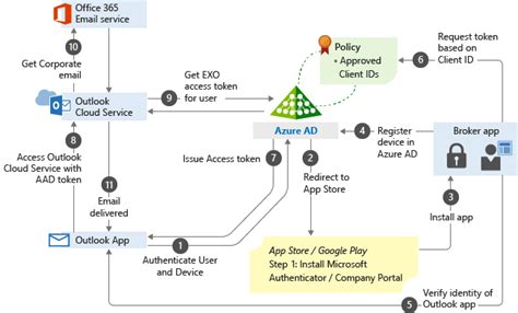 Use Conditional Access With Microsoft Intune Compliance Policies Porn