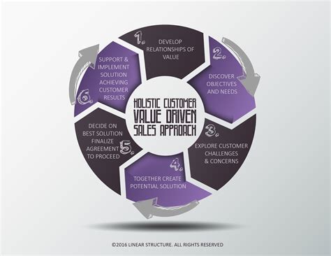 Creating Dynamic Customer Engagement for Consistent Sales Results