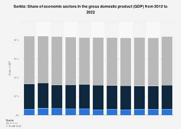 Serbia - share of economic sectors in the gross domestic product 2012 ...