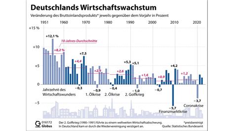 Wie Wird Das Wirtschaftswachstum Gemessen SWR Wissen