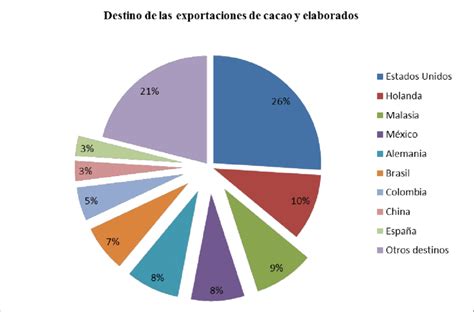 Principales Pa Ses De Destino De Las Exportaciones De Cacao Y