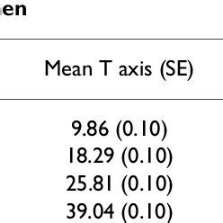 Mean spatial T wave axis deviation adjusted for age, height and weight ...