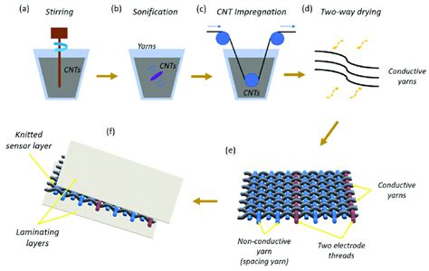 Fabrication Process Of Conductive Yarns Consisting Of A Stirring