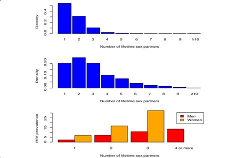 A Histogram Showing The Distribution Of The Number Of Lifetime Sex Download Scientific Diagram