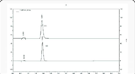 Typical Chromatogram Obtained From A Mixed Standard Solution 1 Test Download Scientific