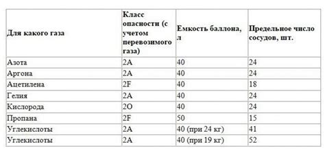 Правила перевозки кислородных баллонов автотранспортом: инертные ...