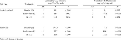 The Results F Value And P Value Of Two Way Anovas On The Effects Of Download Scientific