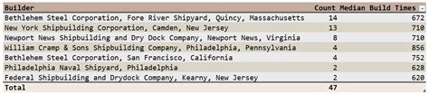 US Cruiser Production During WW2 | Math Encounters Blog