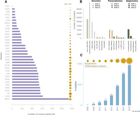 Tcga Data Overview A Bars Represent Number Of Patients By Disease