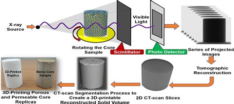 D Printing Replication Of Porous Media For Lab Scale Characterization