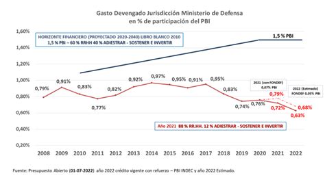 Presupuesto 2023 2025 Una Oportunidad Para La Defensa Nacional Infobae