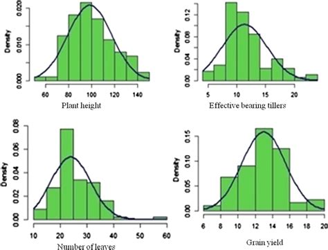 Variation And Distribution Pattern Of Genotypes In Association Panel