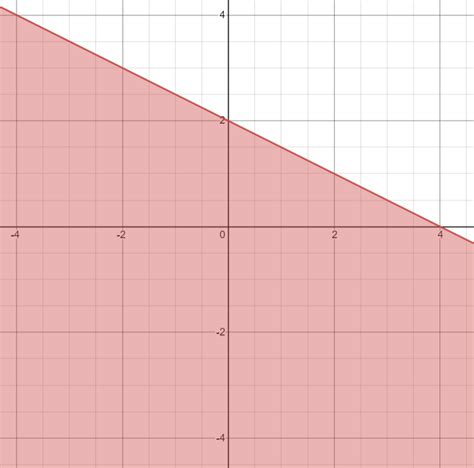 Graph Each Inequality Y Leq Frac 1 2 X 2 Quizlet