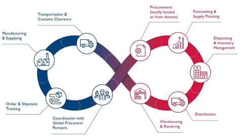 Gerenciamento da cadeia de suprimentos como IoT está impulsionando a