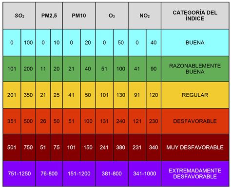 Sección De Atmósfera Índice De La Calidad Del Aire