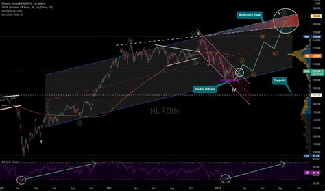 Ideas And Forecasts On IShares Russell 2000 ETF AMEX IWM TradingView