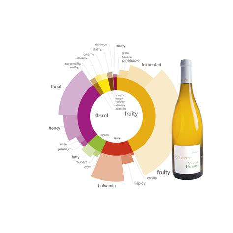 Wine pairing: Crafting the perfect Sancerre pairings - Foodpairing