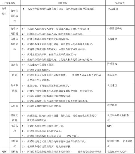 二级等保标准陆陆科技