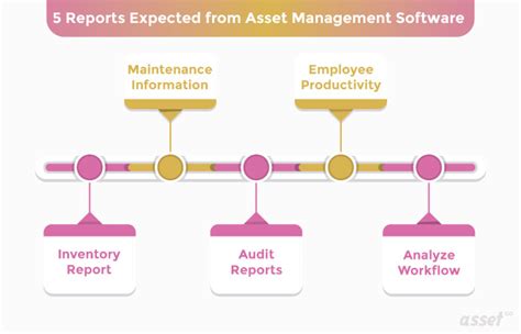 5 Detailed Reports Expected From Asset Management Software