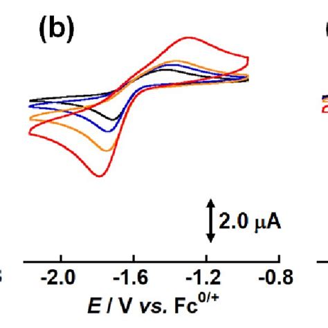 Figure S6 The Multiple Scanned Cyclic Voltammograms For The Redox Download Scientific Diagram