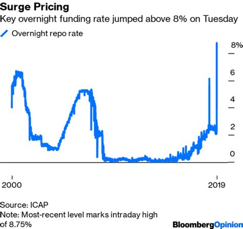 Are Banks Afraid To Enter The Repo Market Like In