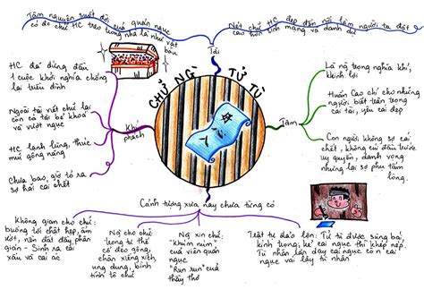 Top 8 Mẫu Sơ đồ Tư Duy Chữ Người Tử Tù Siêu Hay Hoatieu Vn