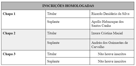 Resultado final das inscrições para eleição para representantes