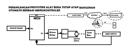 Dtt Perancangan Prototipe Alat Buka Tutup Atap Bangunan Otomatis